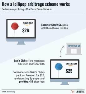 The Dum Dum discount dilemma